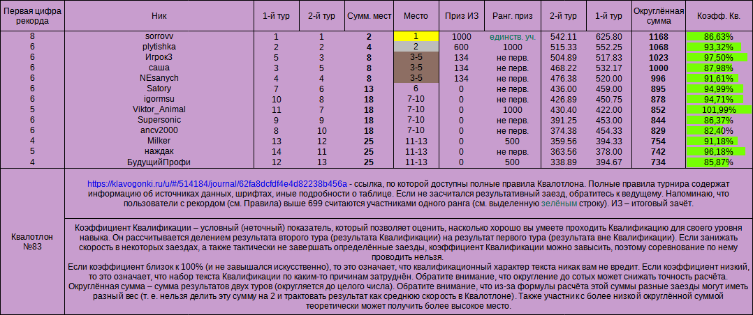 Итоги, Квалотлон №83