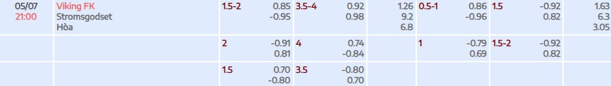 Tỷ lệ kèo Eliteserien Viking vs Stromsgodset