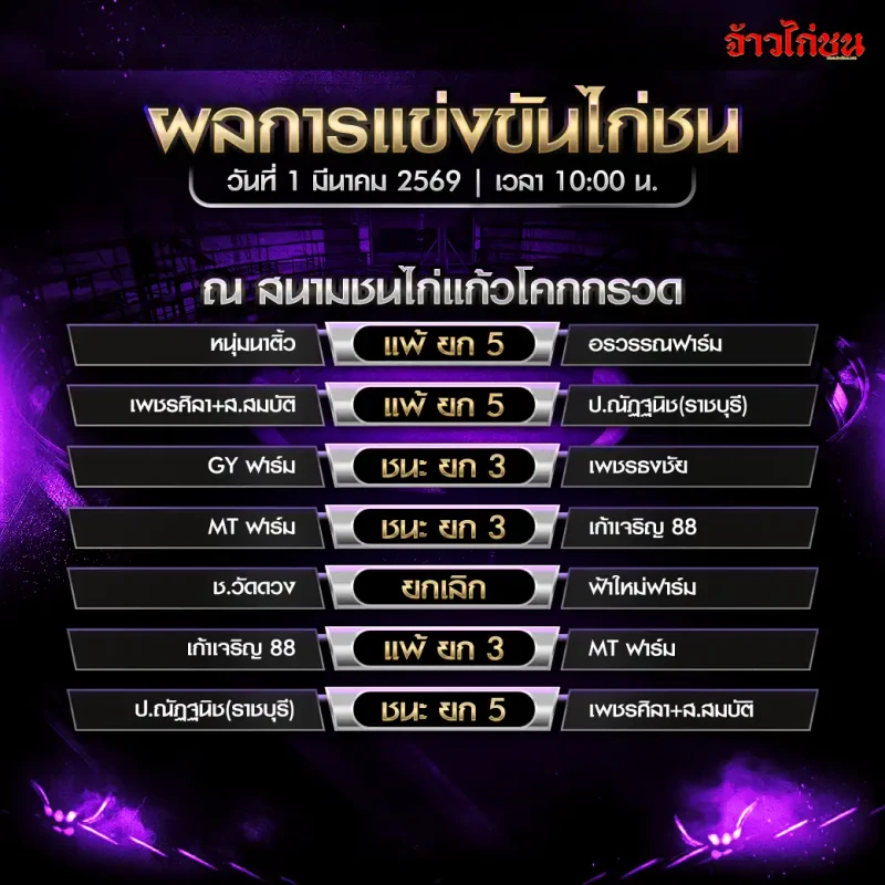 สรุปผลไก่ชน สนามแก้วโคกกรวด 1 มีนาคม 2569 ใบสรุปผลการแข่งขัน เวลา 10:00 น.