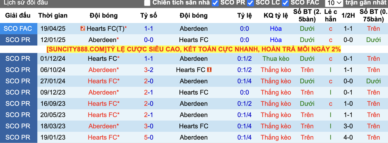 Thành tích đối đầu Hearts FC vs Aberdeen