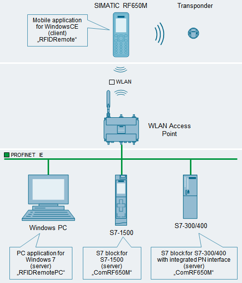 SIMATIC RF650M data synchronization SIMATIC RF650M data synchronization