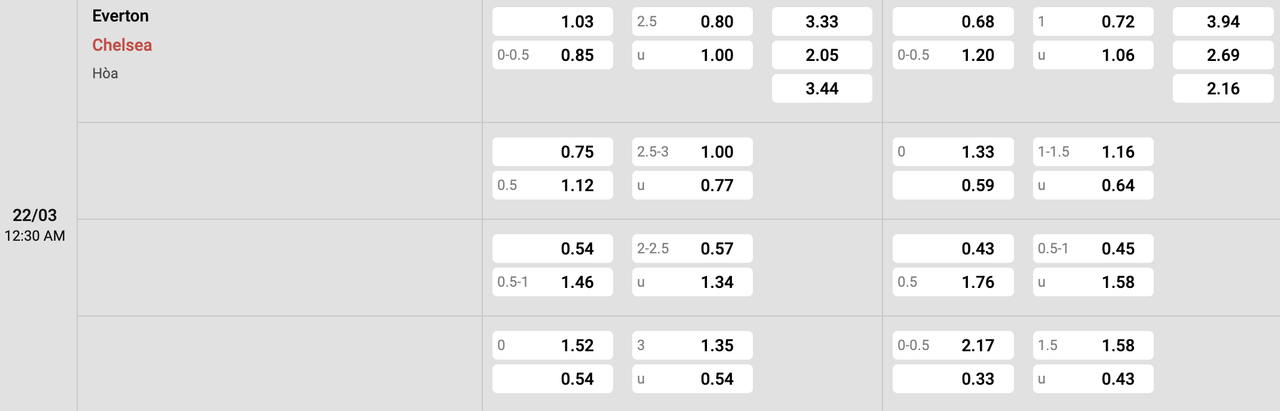 Tỷ lệ kèo Everton vs Chelsea
