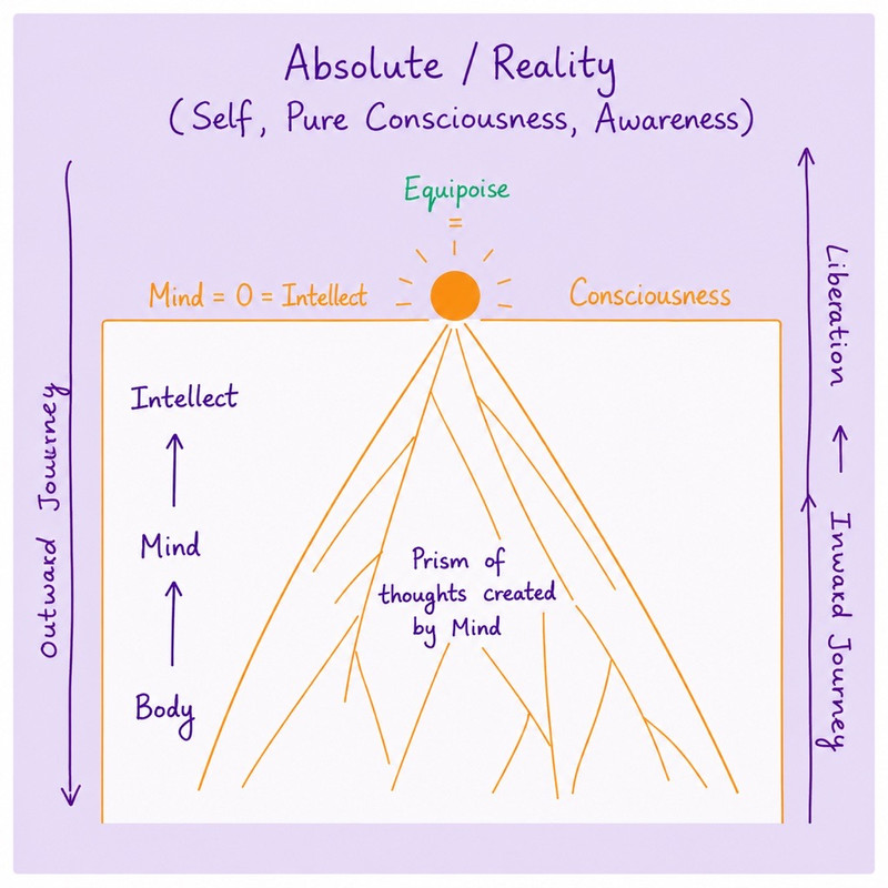 Prism created by Mind