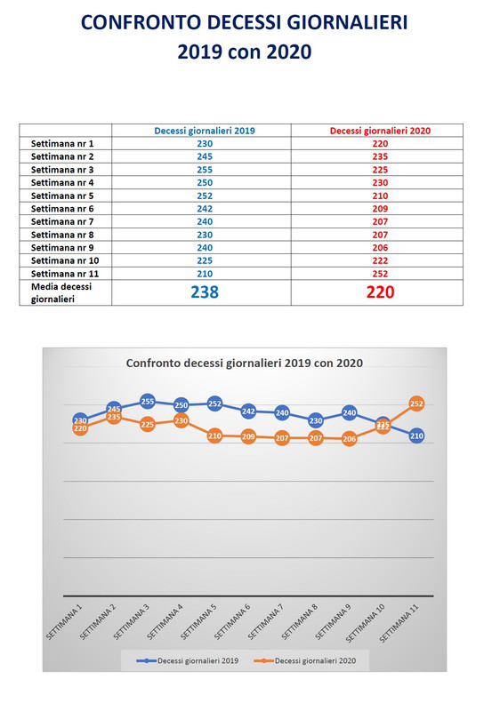 Confronto mortalità giornaliera 2019 con 2020