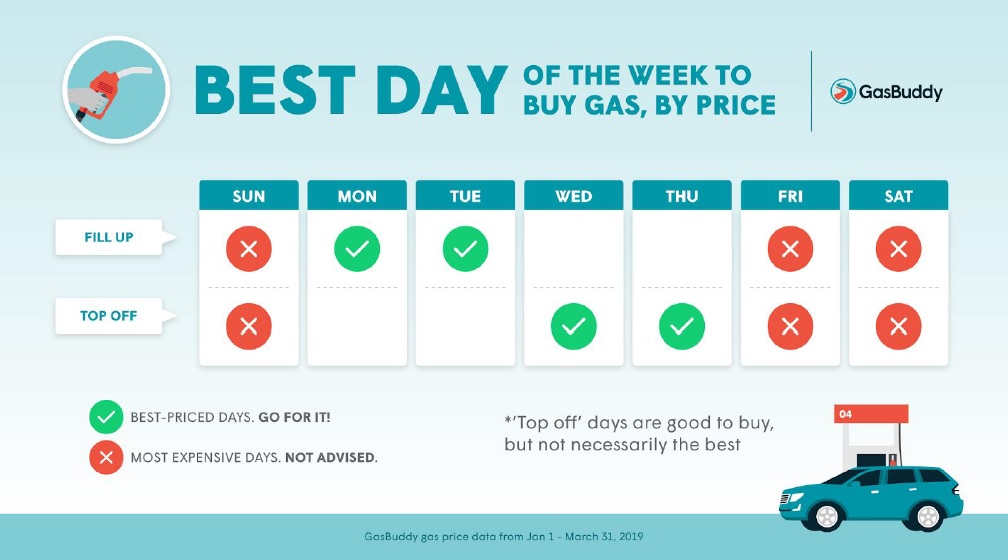 gasprice-bestday