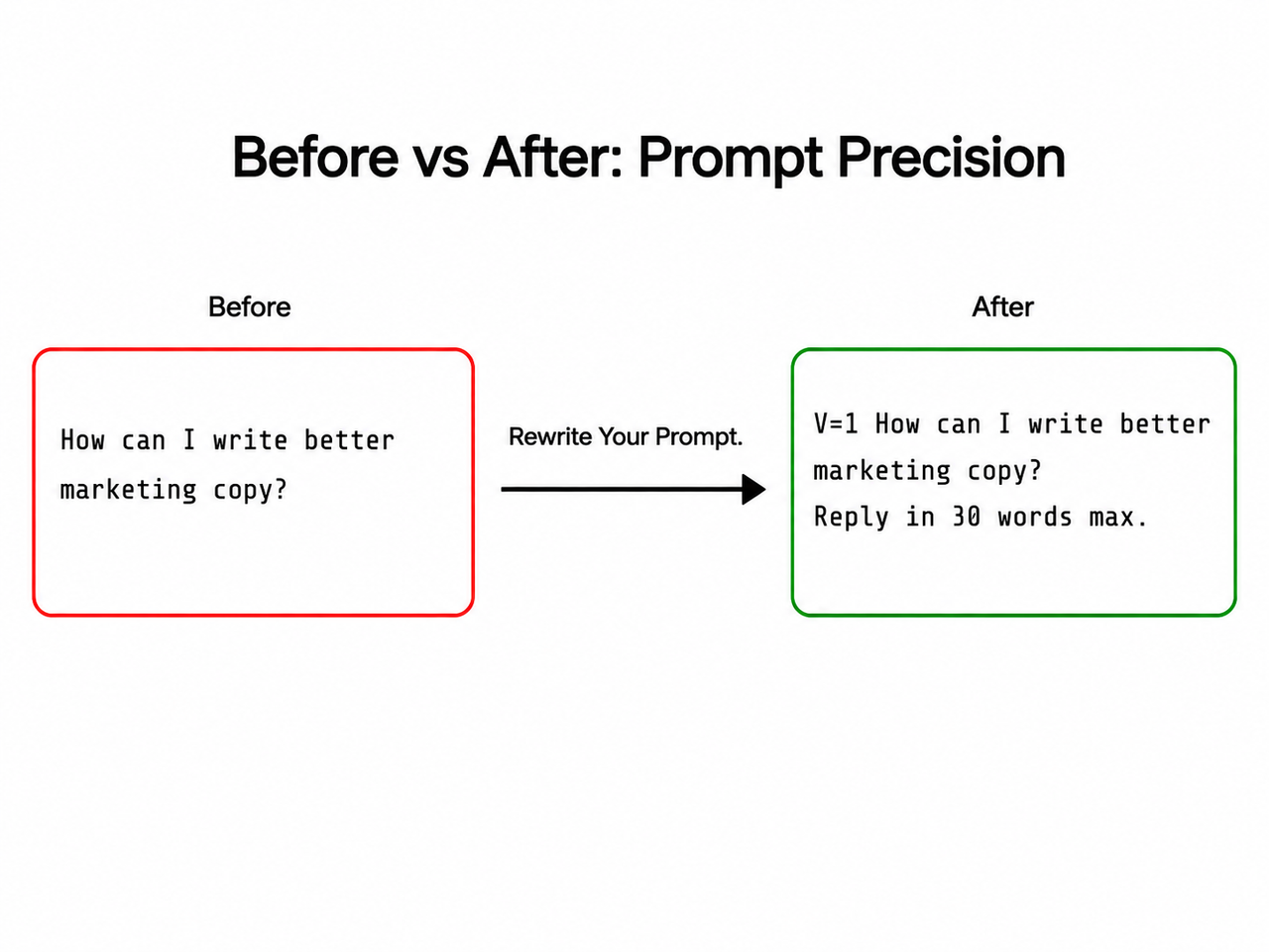 ChatGPT too verbose not direct — before and after prompt precision comparison card