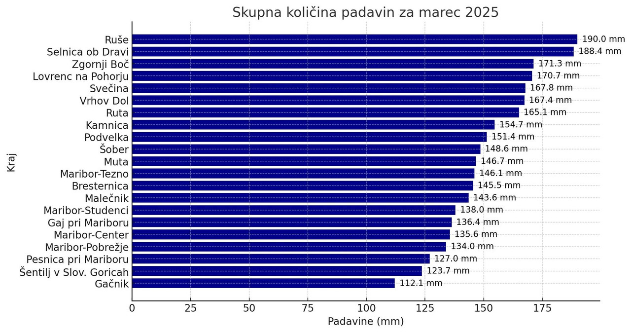 Skupna količina padavin marec 2025