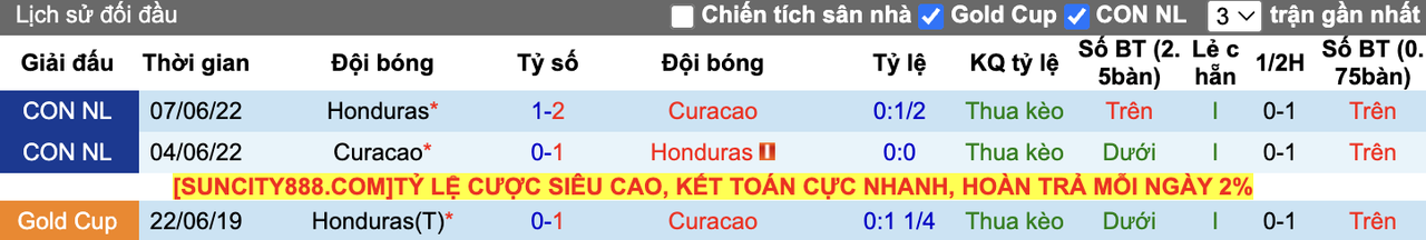 Thành tích đối đầu Honduras vs Curacao