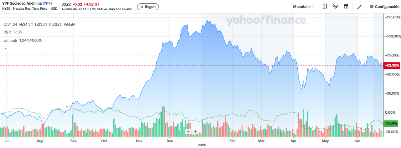YPF vs PBR 1 año