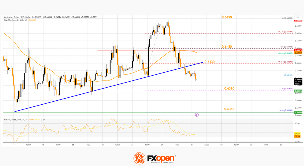 FXOpen Daily Analytics forex and crypto trading - Page 21 AUDUSD-2882023