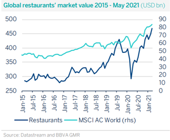Global restaurants market value since 2015
