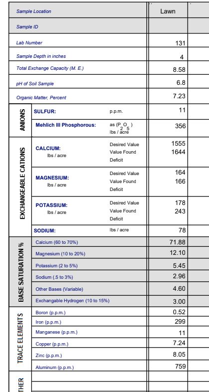 Spectrum's 2019 soil test