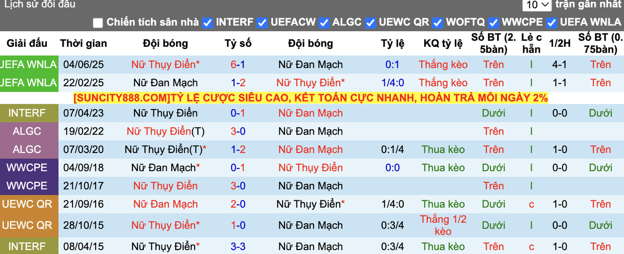 Thành tích đối đầu Nữ Đan Mạch vs Nữ Thụy Điển
