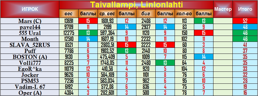 Турнир "Ловись, рыбка..." 2022-04-24-165927