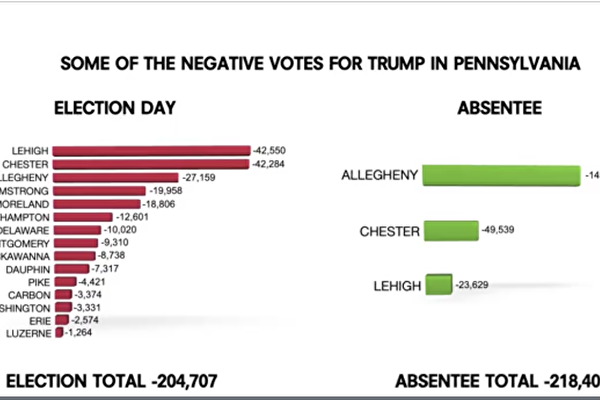 【独家】川普在宾州的43.2万选票被删除