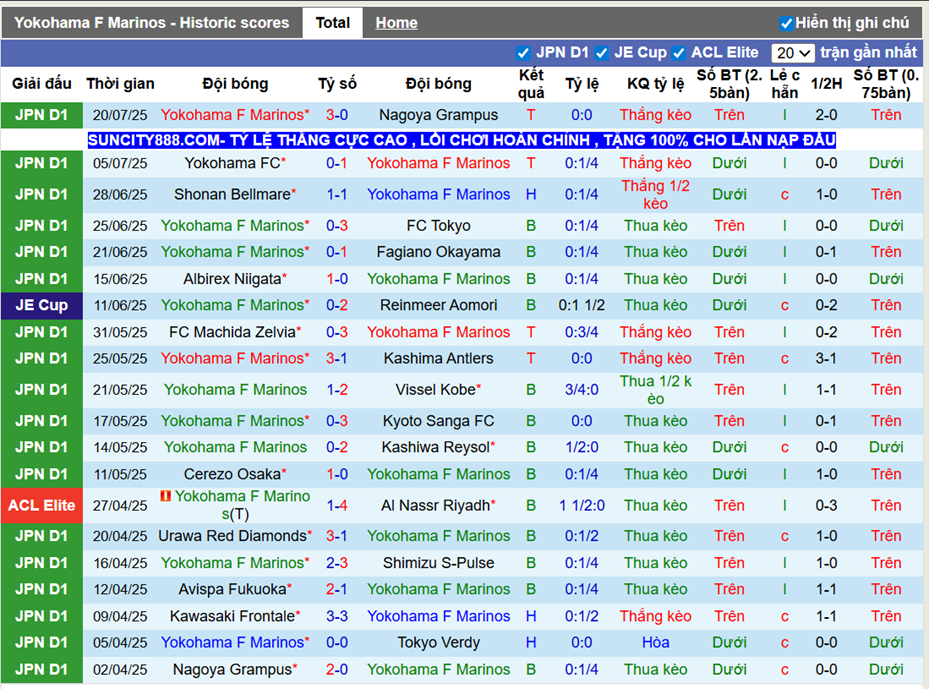 Phong độ gần đây Yokohama F Marinos