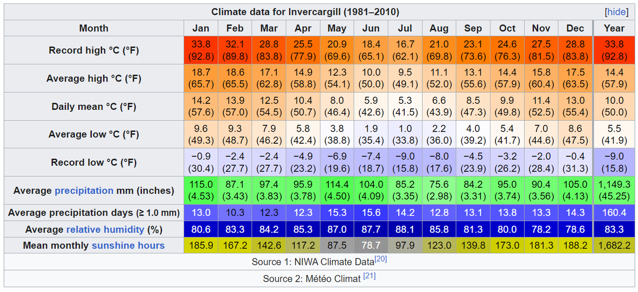 New Zealand climate compared to Europe (!) (warm, rainfall, cities