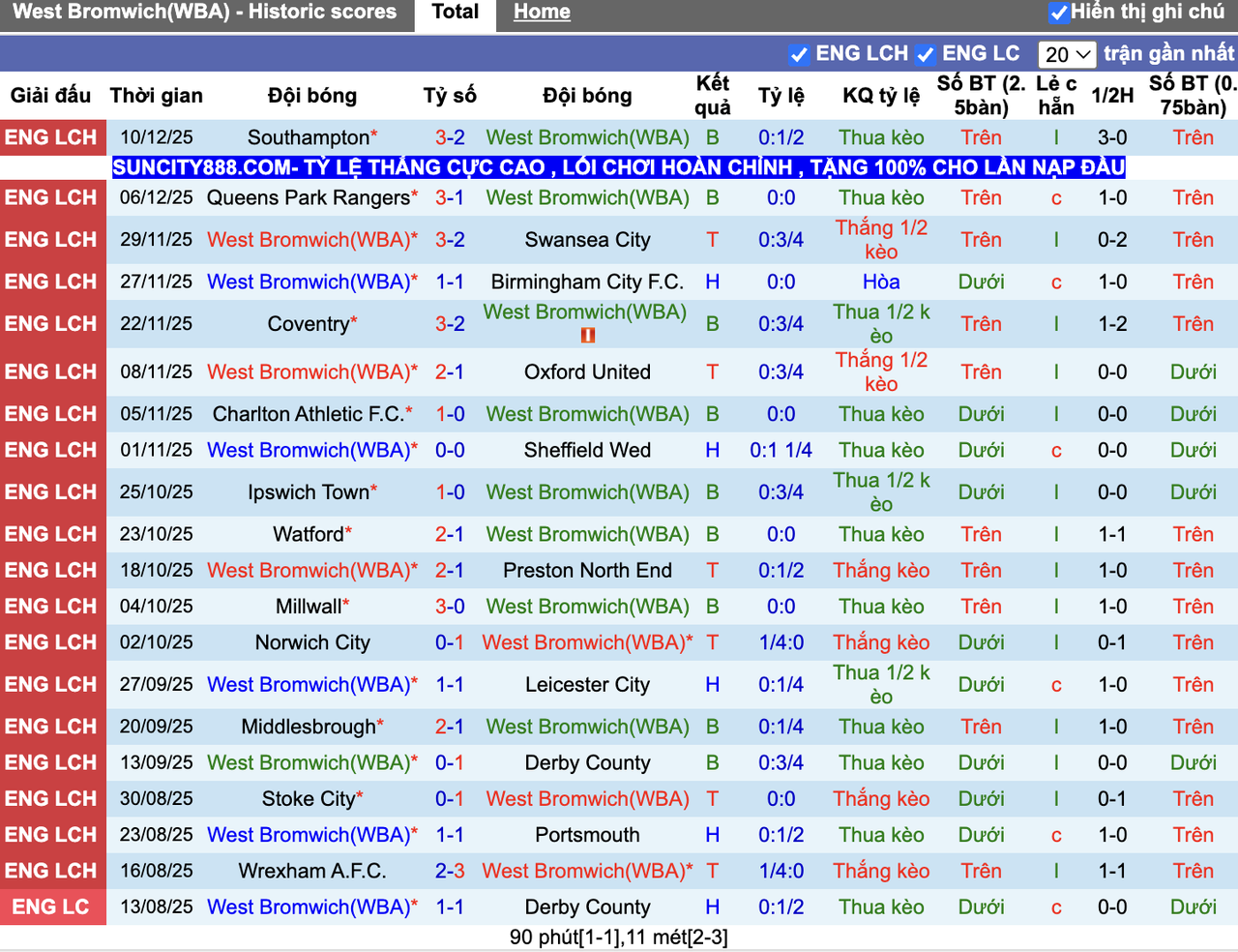 Phong độ West Brom