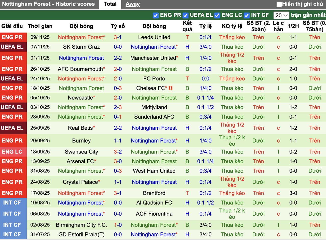 Phong độ Nottingham