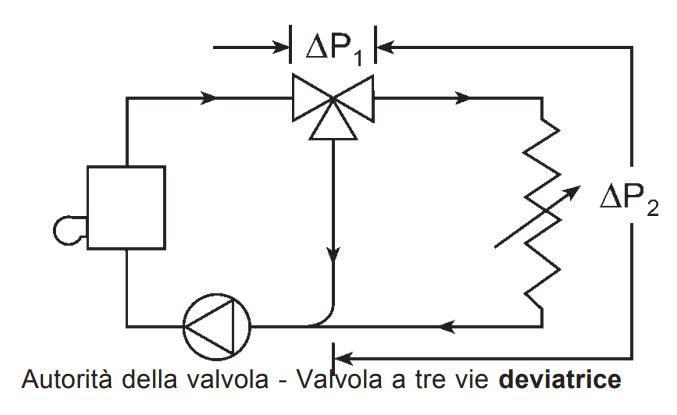 Selezione valvole di regolazione e perdite di carico - EDILCLIMA