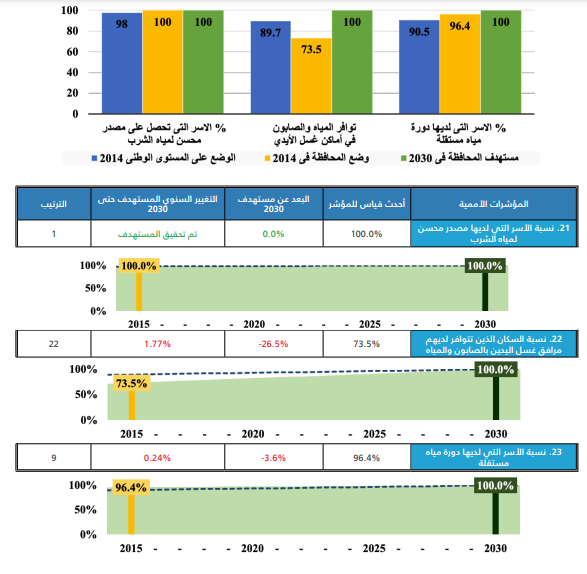 مؤشرات المياه النظيفة