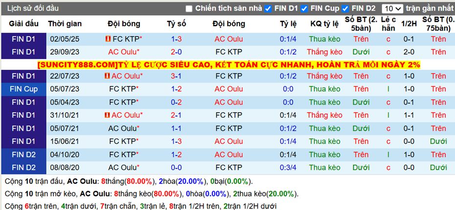 Thành tích đối đầu AC Oulu vs FC KTP