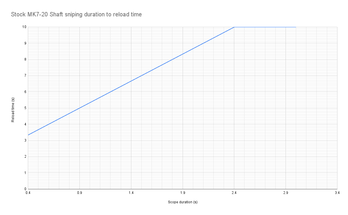 Stock-Shaft-sniping-duration-to-reload-t