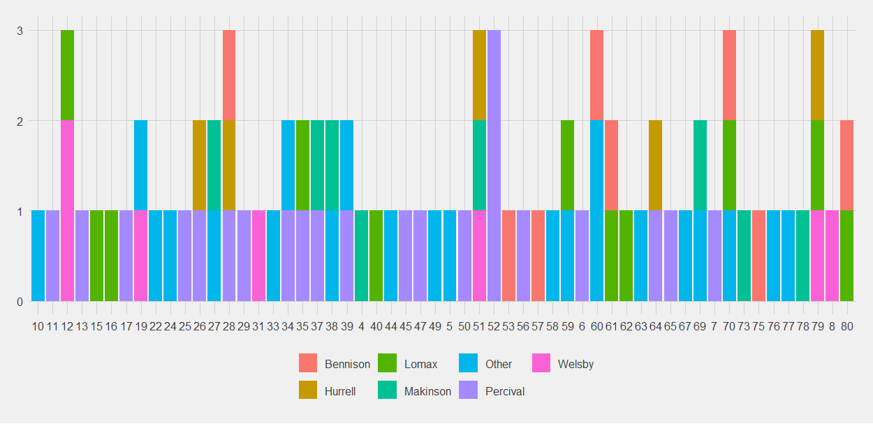 Bar chart of when Saints score coloured in by scorer. There is a three point-high purple line at minute 52, which is Percival converting the tries scored in minute 51.