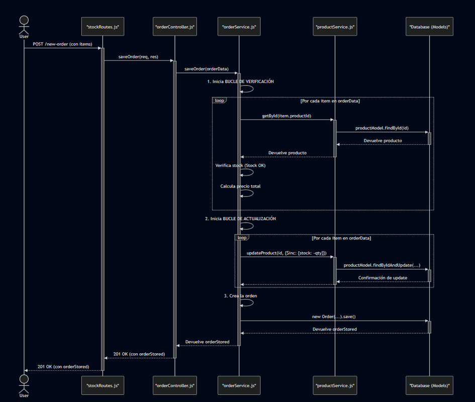Diagrama de secuencia