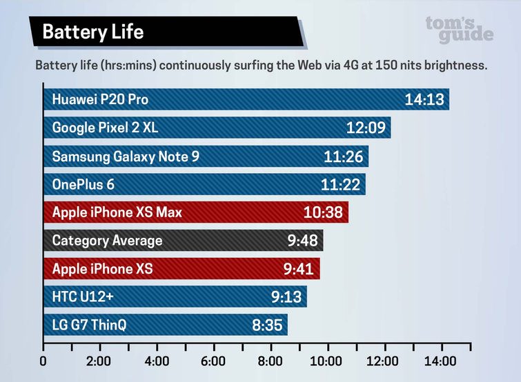 oops-iphone-xs-max-battery-life-lower-than-top-android-rivals-52