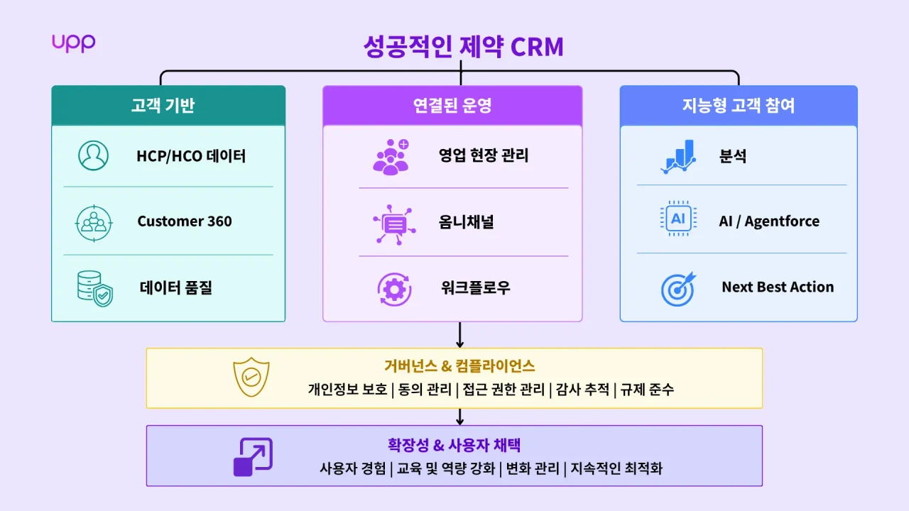 성공적인 제약 CRM의 계층