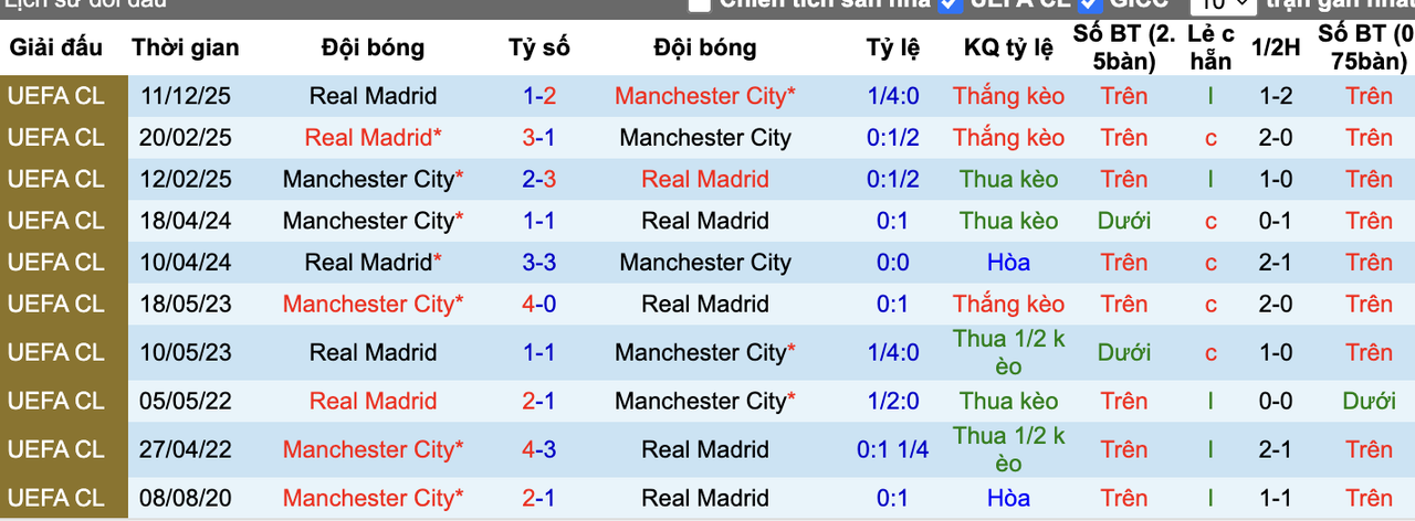 Thành tích đối đầu Real Madrid vs Man City