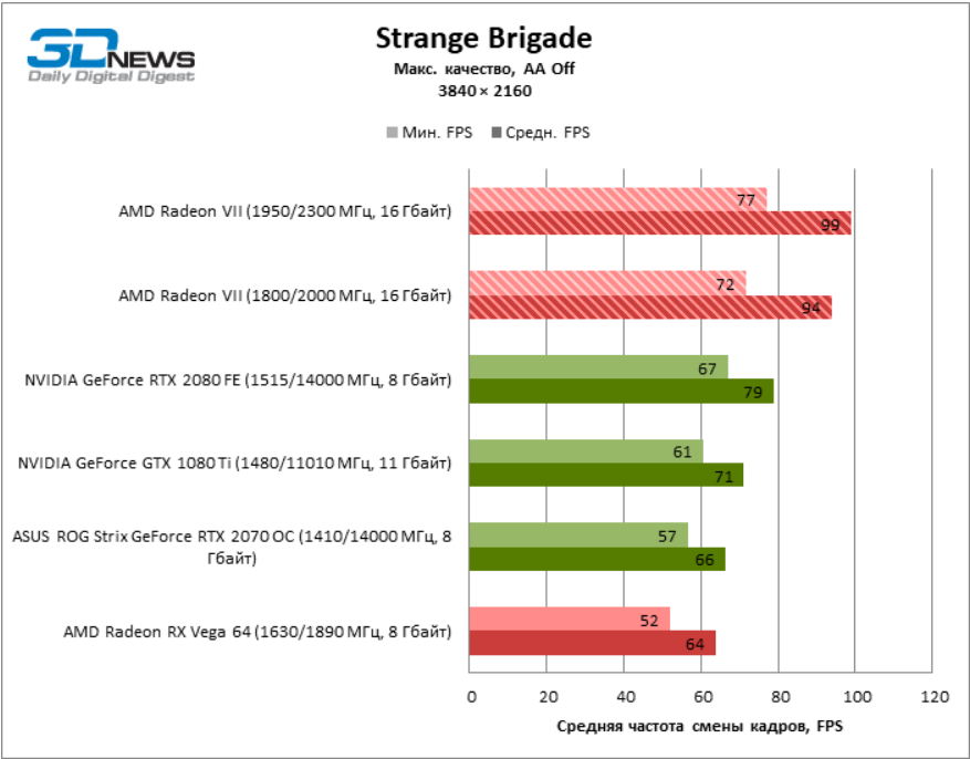 Radeon-on-Strange-Brigade-4-K.png