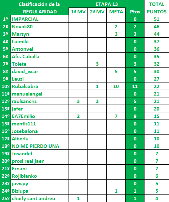 LA MEGA QUINIELA (12ª Edición) - Temporada 2021-22 (1ª parte) General-13-Regularidad