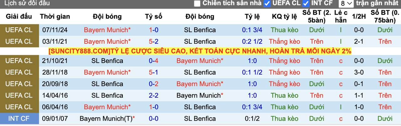 Thành tích đối đầu Benfica vs Bayern Munich
