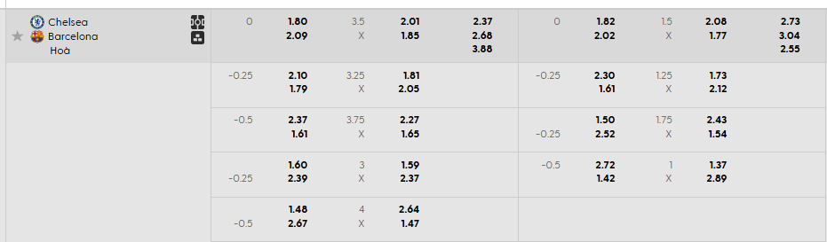 Tỷ lệ kèo Chelsea vs Barcelona