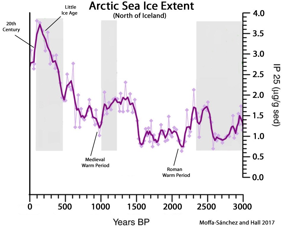 Arctic-Sea-Ice-Extent-North-of-Iceland-3000-Years-Moffa-Sánchez-and-Hall-2017