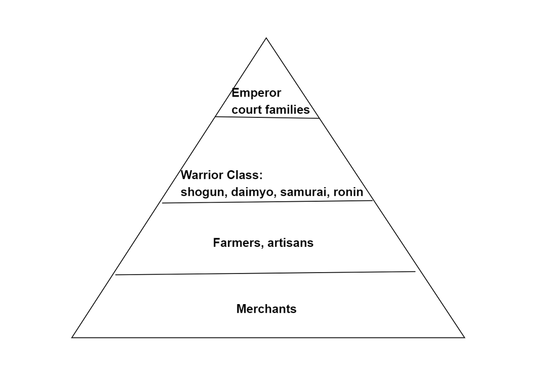 Illustrate the four main social classes that existed during | Quizlet