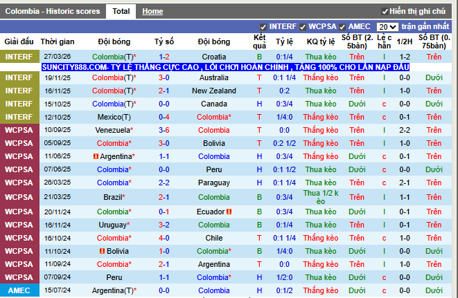 Phong độ gần đây Colombia