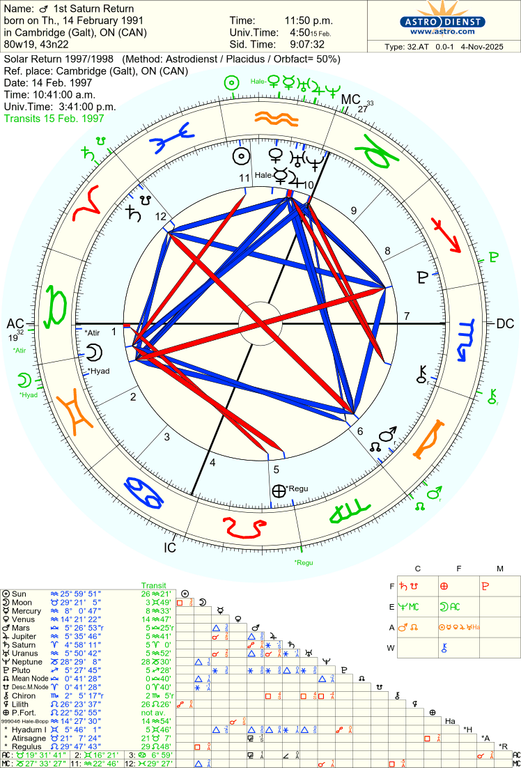 astro 32at 1st saturn return 1997215 66917 3818448