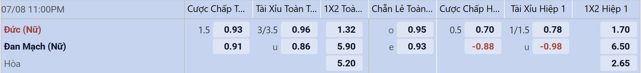 Tỉ lệ kèo Nữ Đức vs Nữ Đan Mạch