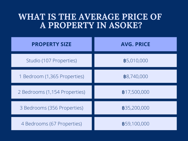 The Average pice of property in Asoke