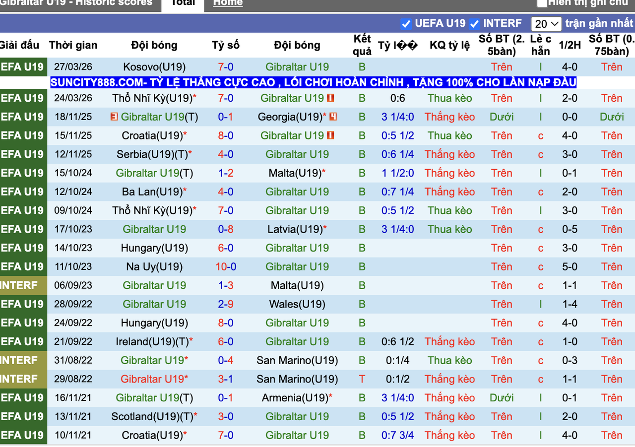Phong độ U19 Gibraltar