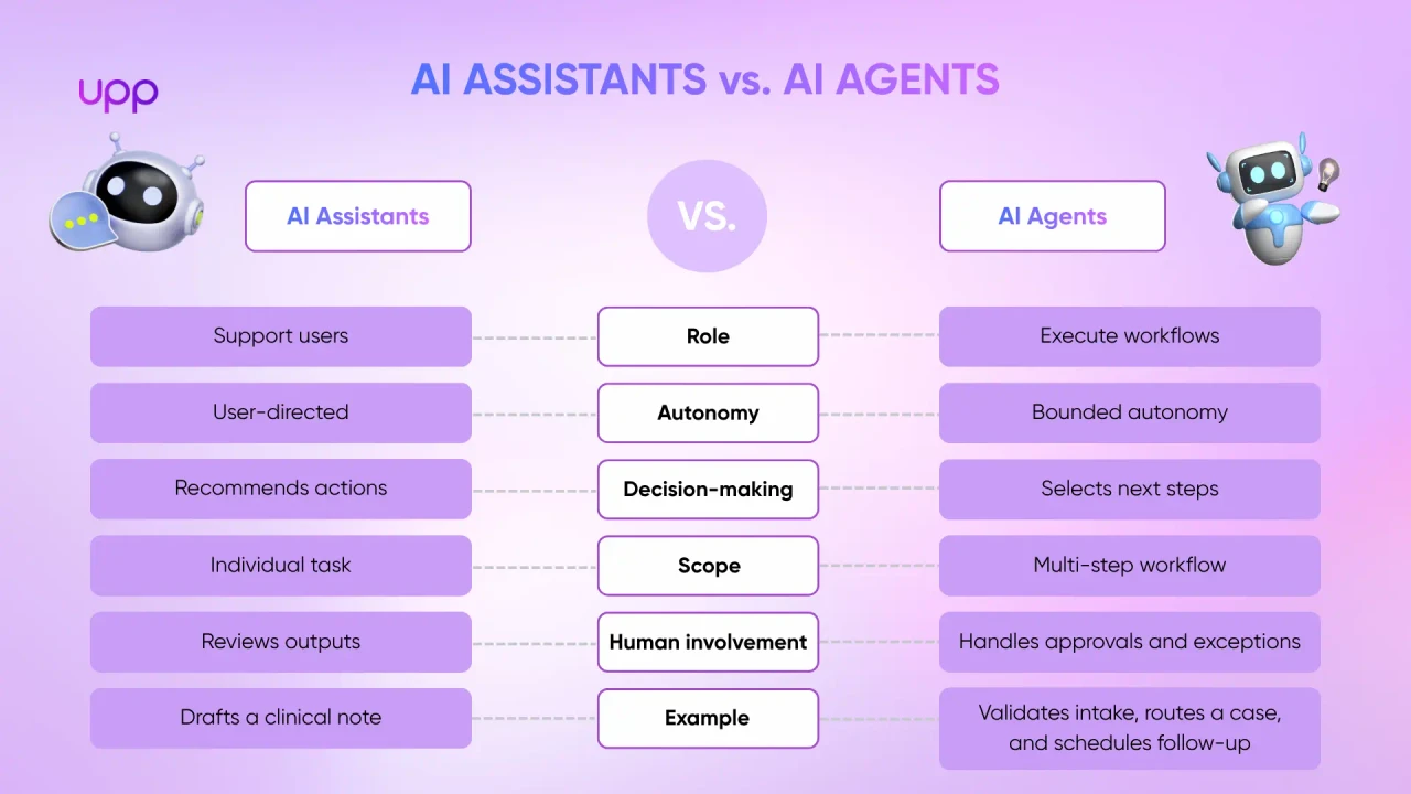 Key operational differences between AI assistants and AI agents
