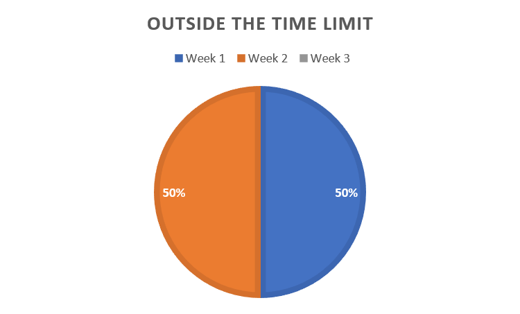 Pie chart of over the time limit withdrawals by week.  Week 1 in blue was 50% of all of them, week 2 in orange was the other 50% and there were none in week 3.