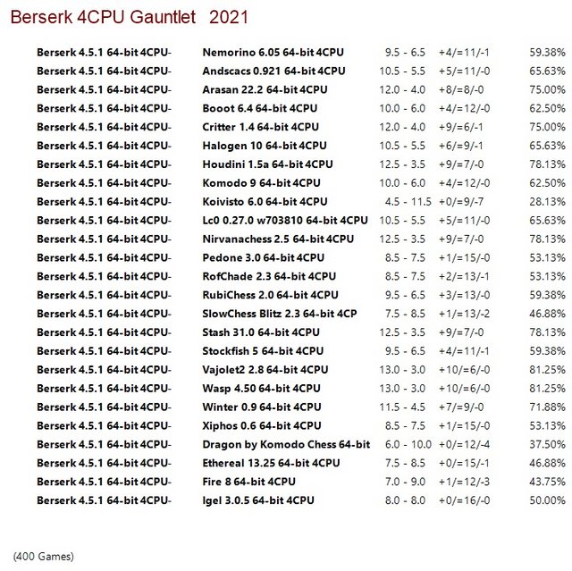 Berserk 4.5.1 64-bit 4CPU Gauntlet for CCRL 40/15 Berserk-4-5-1-64-bit-4-CPU-Gauntlet