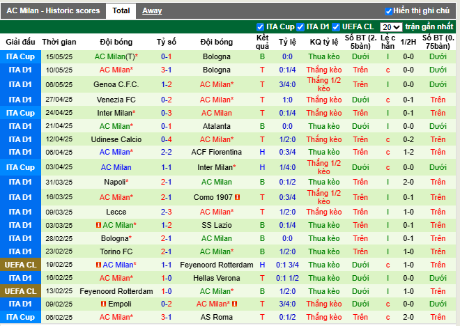 Phong độ gần đây AC Milan