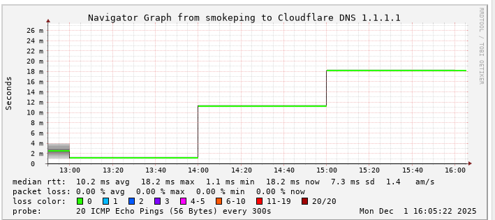 cloudflare latency detail