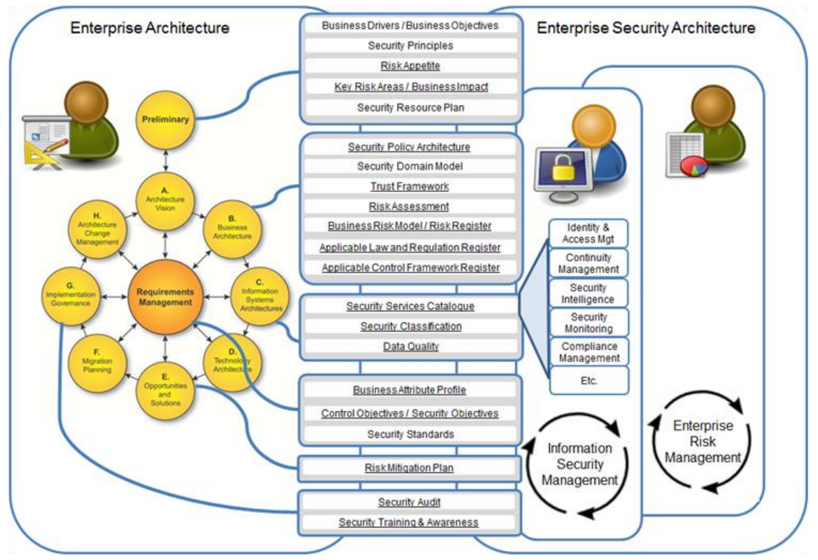 Cybersecurity Frameworks and Integrated with TOGAF