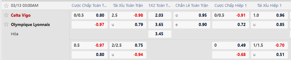 Tỷ lệ kèo Celta Vigo vs Lyon
